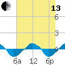 Rathall Creek tide chart for Saturday, July 13, 2024