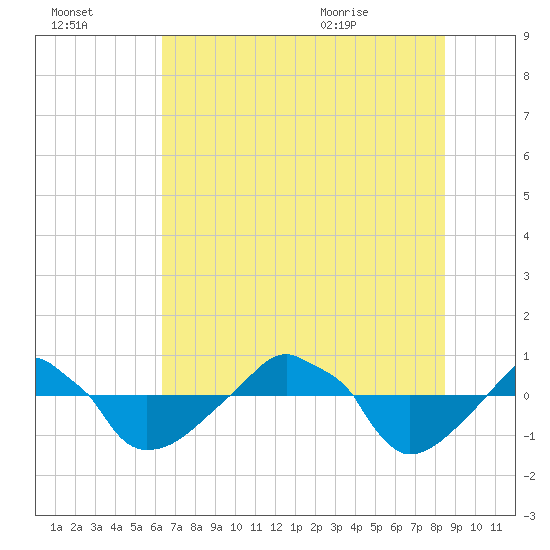 Rathall Creek tide chart for Sunday, July 14, 2024