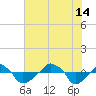 Rathall Creek tide chart for Sunday, July 14, 2024