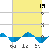 Rathall Creek tide chart for Monday, July 15, 2024