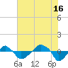Rathall Creek tide chart for Tuesday, July 16, 2024
