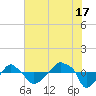 Rathall Creek tide chart for Wednesday, July 17, 2024