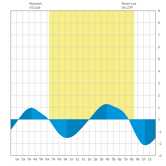 Rathall Creek tide chart for Thursday, July 18, 2024