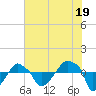 Rathall Creek tide chart for Friday, July 19, 2024