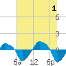 Rathall Creek tide chart for Monday, July 1, 2024