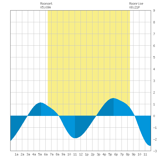 Rathall Creek tide chart for Saturday, July 20, 2024