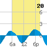 Rathall Creek tide chart for Saturday, July 20, 2024