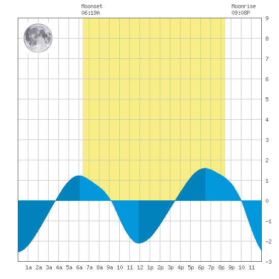 Rathall Creek tide chart for Sunday, July 21, 2024