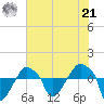 Rathall Creek tide chart for Sunday, July 21, 2024