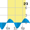 Rathall Creek tide chart for Tuesday, July 23, 2024