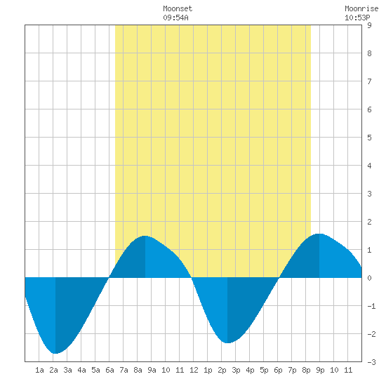 Rathall Creek tide chart for Wednesday, July 24, 2024
