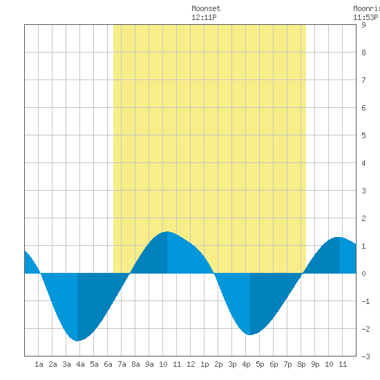 Rathall Creek tide chart for Friday, July 26, 2024