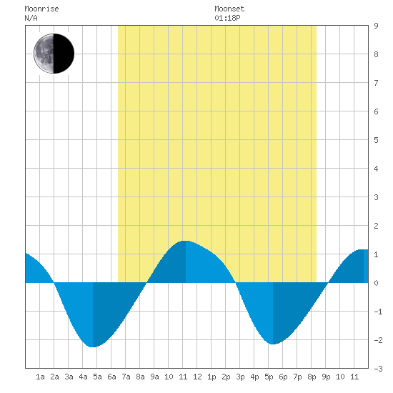 Rathall Creek tide chart for Saturday, July 27, 2024