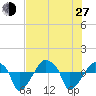 Rathall Creek tide chart for Saturday, July 27, 2024