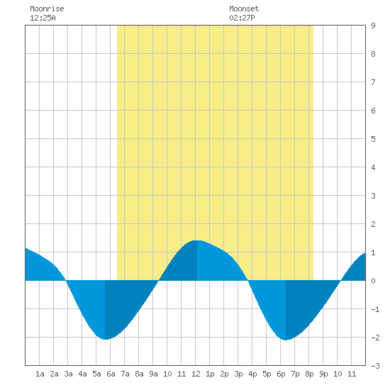 Rathall Creek tide chart for Sunday, July 28, 2024