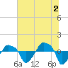 Rathall Creek tide chart for Tuesday, July 2, 2024