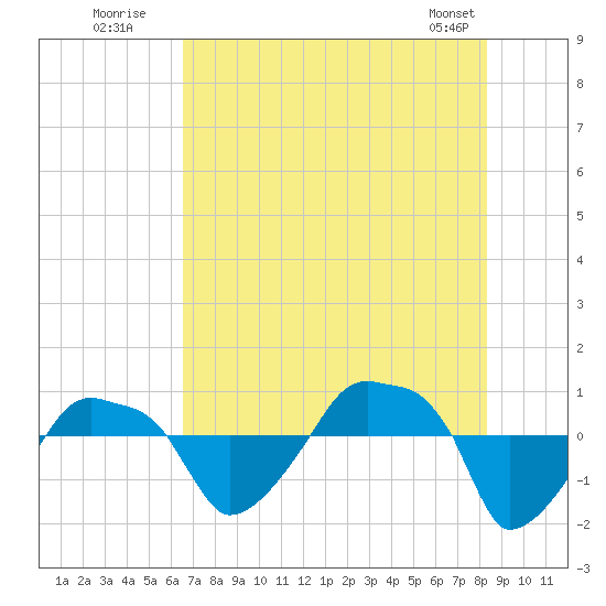 Rathall Creek tide chart for Wednesday, July 31, 2024