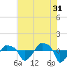 Rathall Creek tide chart for Wednesday, July 31, 2024