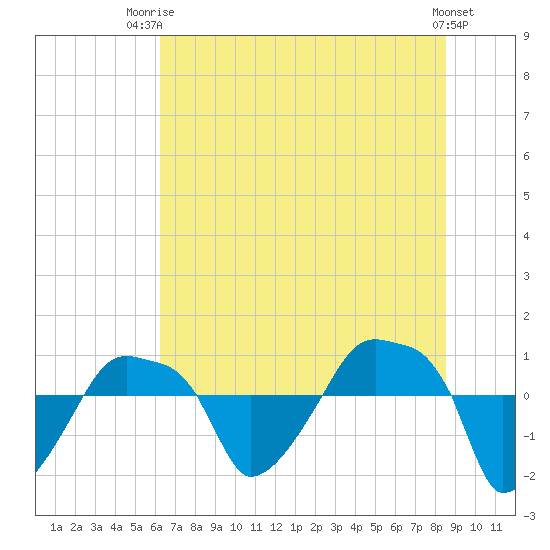 Rathall Creek tide chart for Thursday, July 4, 2024