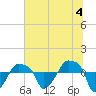 Rathall Creek tide chart for Thursday, July 4, 2024