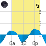 Rathall Creek tide chart for Friday, July 5, 2024