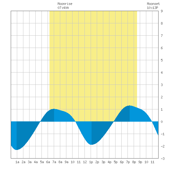 Rathall Creek tide chart for Sunday, July 7, 2024
