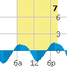 Rathall Creek tide chart for Sunday, July 7, 2024