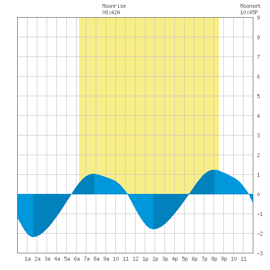 Rathall Creek tide chart for Monday, July 8, 2024