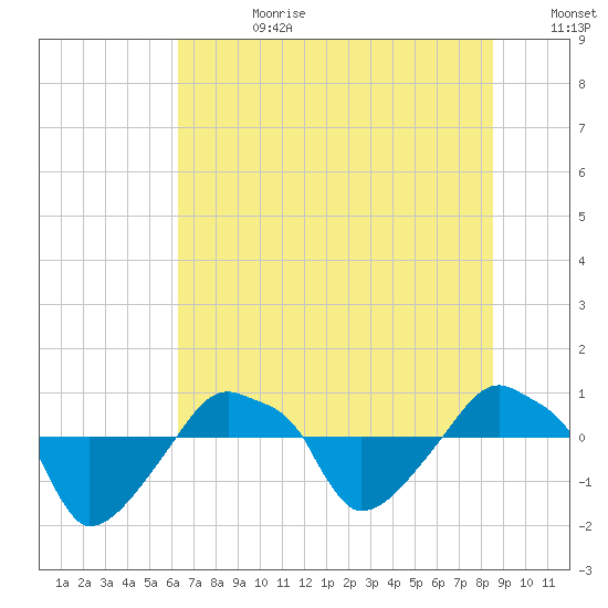Rathall Creek tide chart for Tuesday, July 9, 2024