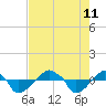Rathall Creek tide chart for Sunday, August 11, 2024