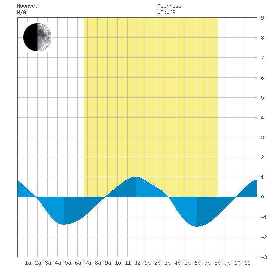 Rathall Creek tide chart for Monday, August 12, 2024