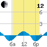 Rathall Creek tide chart for Monday, August 12, 2024