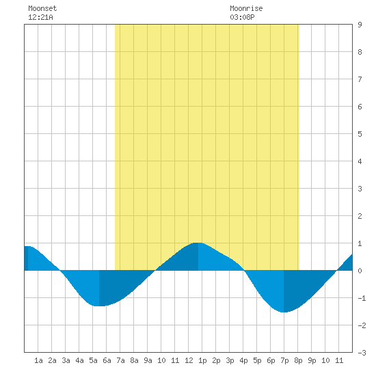 Rathall Creek tide chart for Tuesday, August 13, 2024