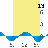 Rathall Creek tide chart for Tuesday, August 13, 2024