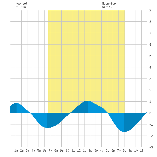 Rathall Creek tide chart for Wednesday, August 14, 2024