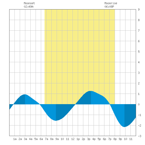 Rathall Creek tide chart for Friday, August 16, 2024