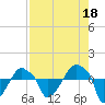 Rathall Creek tide chart for Sunday, August 18, 2024