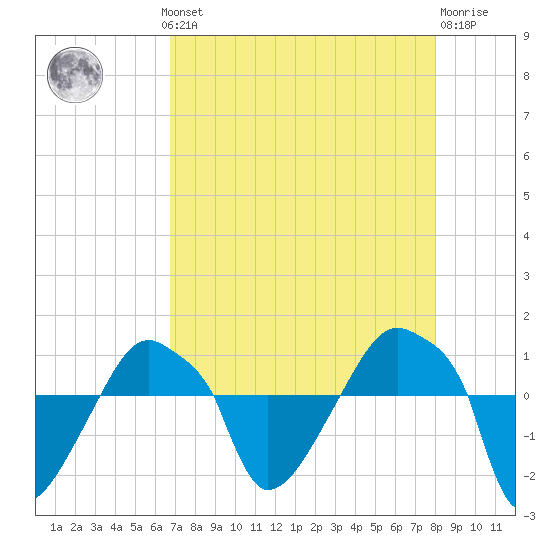 Rathall Creek tide chart for Monday, August 19, 2024