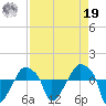 Rathall Creek tide chart for Monday, August 19, 2024