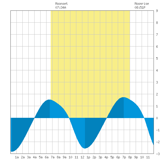 Rathall Creek tide chart for Tuesday, August 20, 2024