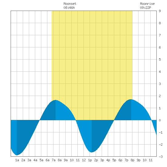 Rathall Creek tide chart for Wednesday, August 21, 2024