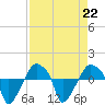 Rathall Creek tide chart for Thursday, August 22, 2024