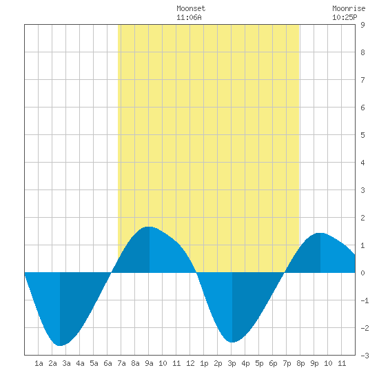 Rathall Creek tide chart for Friday, August 23, 2024