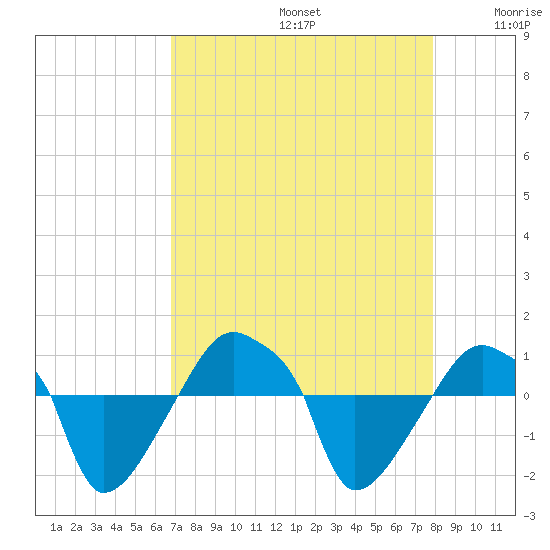 Rathall Creek tide chart for Saturday, August 24, 2024