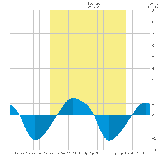 Rathall Creek tide chart for Sunday, August 25, 2024