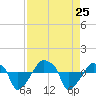 Rathall Creek tide chart for Sunday, August 25, 2024