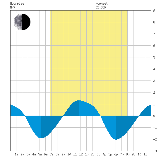 Rathall Creek tide chart for Monday, August 26, 2024