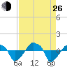 Rathall Creek tide chart for Monday, August 26, 2024