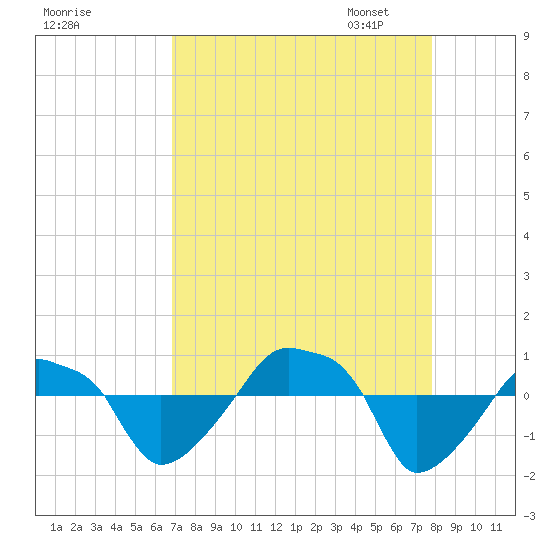 Rathall Creek tide chart for Tuesday, August 27, 2024