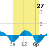 Rathall Creek tide chart for Tuesday, August 27, 2024